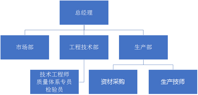 組織結(jié)構(gòu)